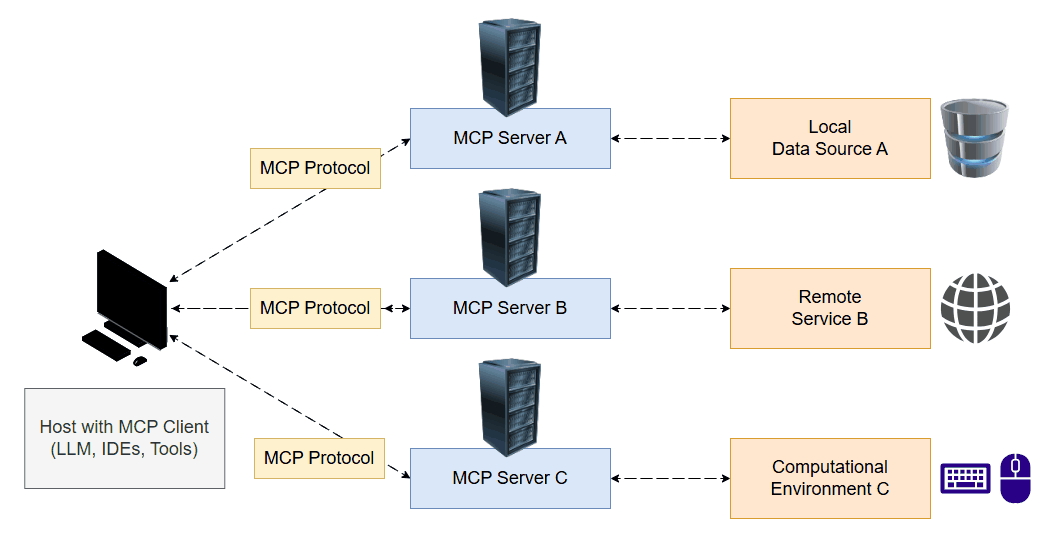 MCP representation