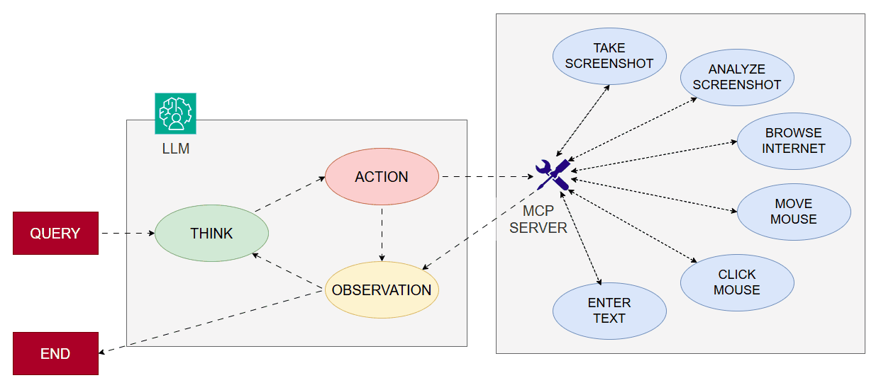 MCP multiple tools representation