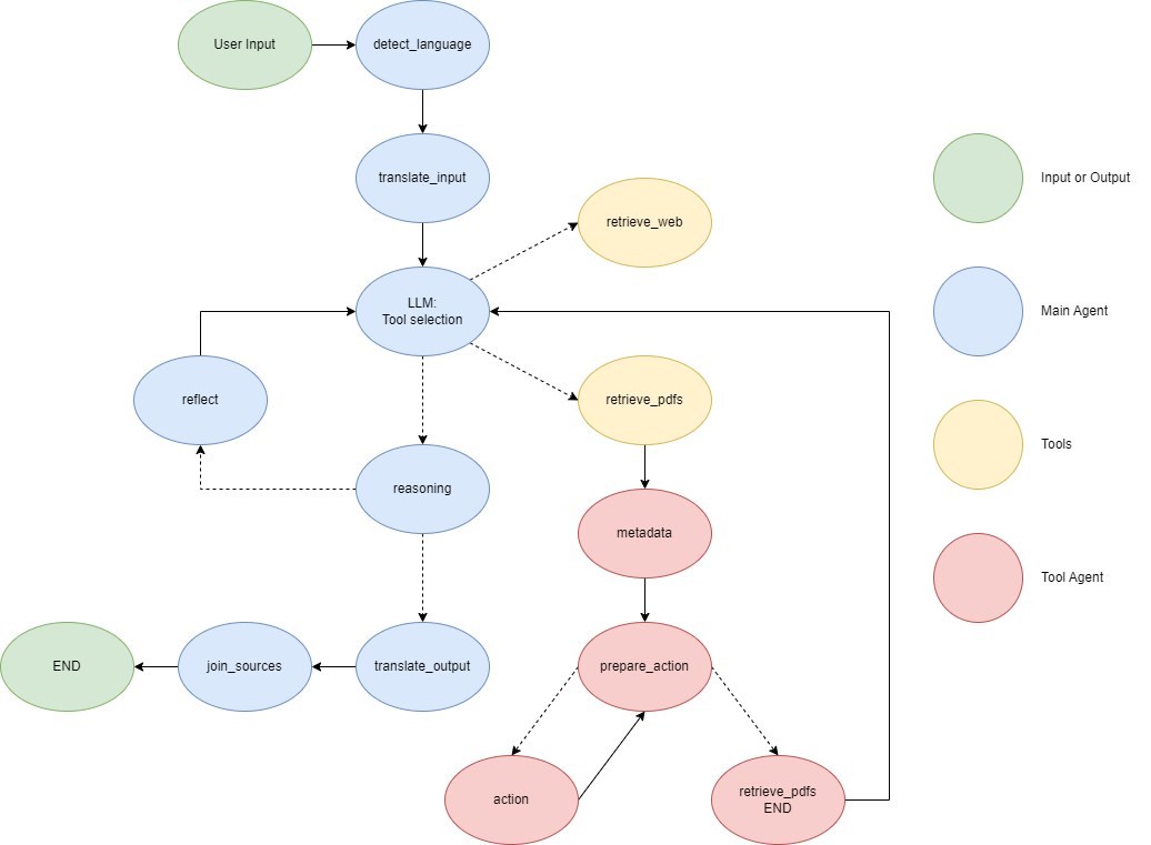 Multiagents architecture