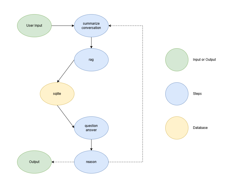 SLM structure flowchart