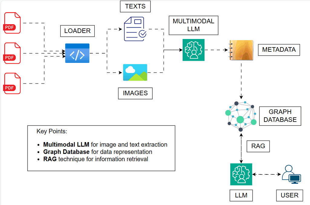 PDF ingestion into multimodal LLM and Graph Database