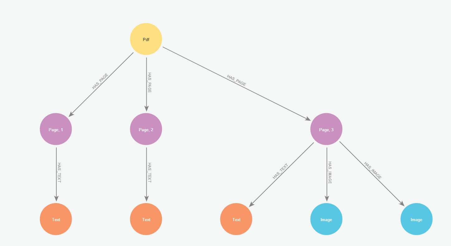 Graph ontology for pdf