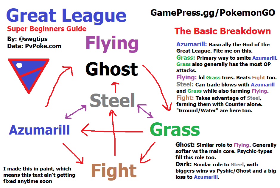 Open Great League Move Count Infographic : r/TheSilphArena