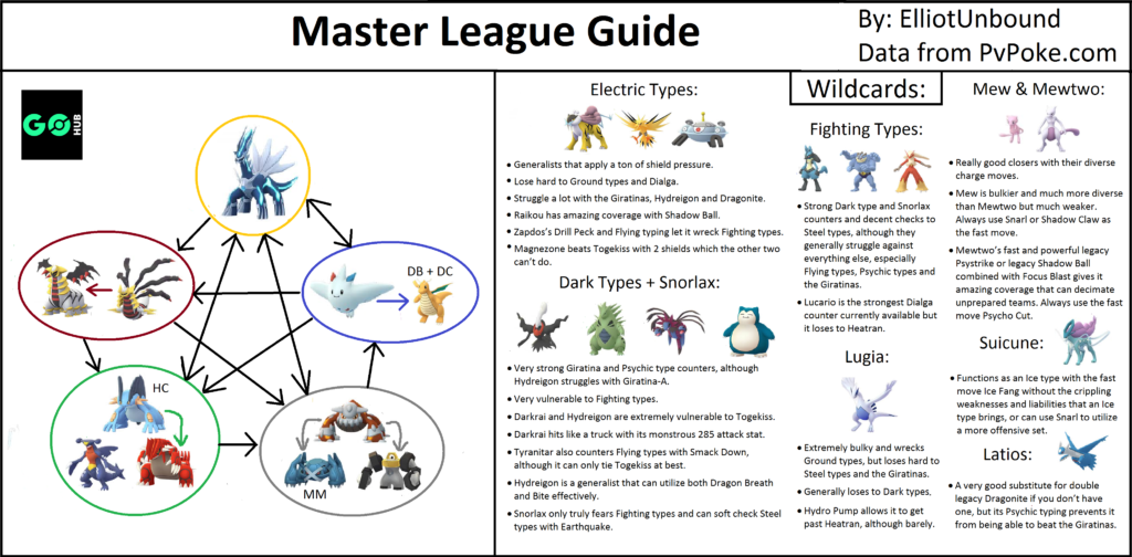 Master League Battle Team Rankings - Pokémon GO PvP