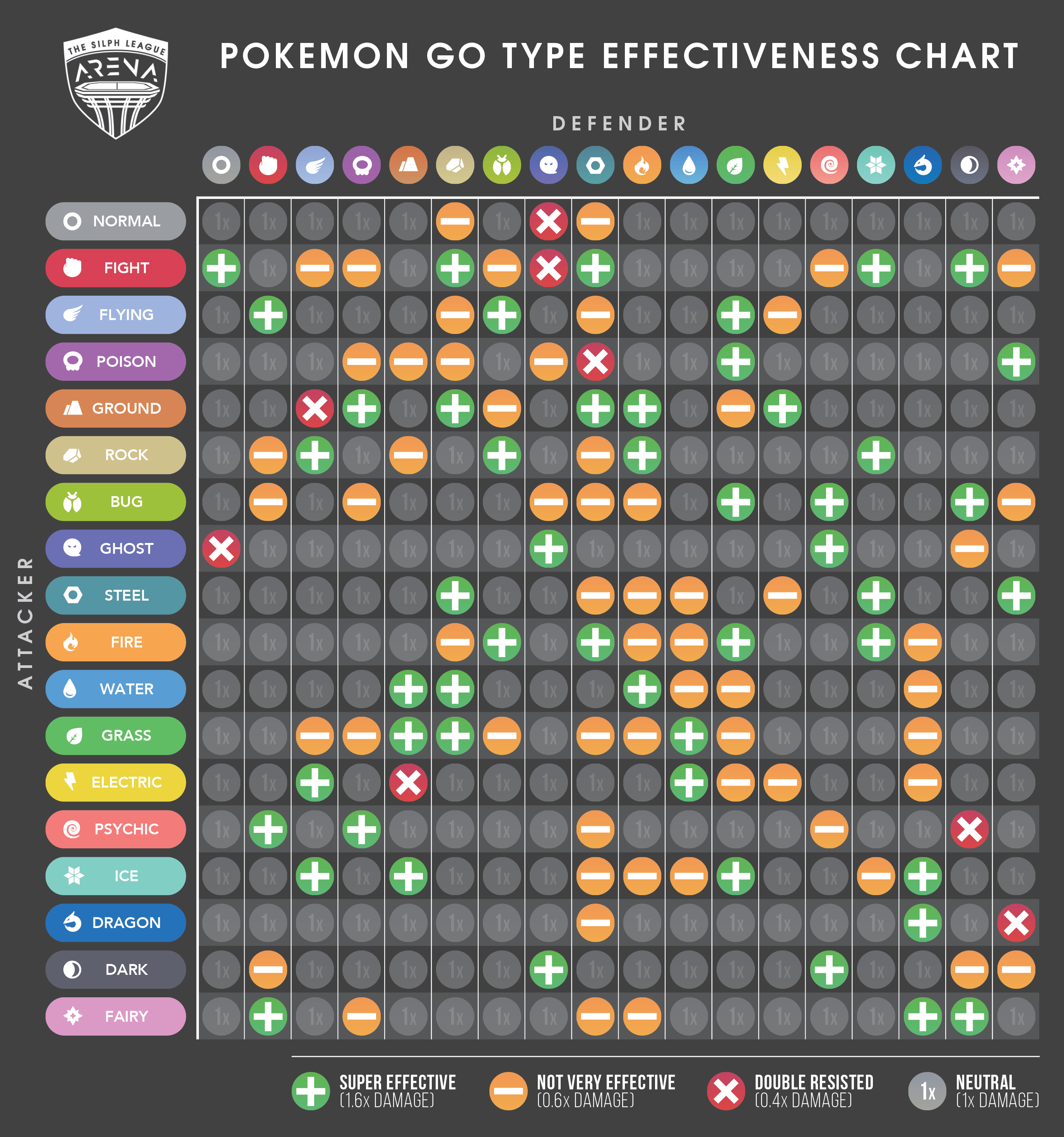 Easy to read Type Effectiveness chart for newer players. Easy to read and  understand (courtesy of GoHub) : r/TheSilphRoad