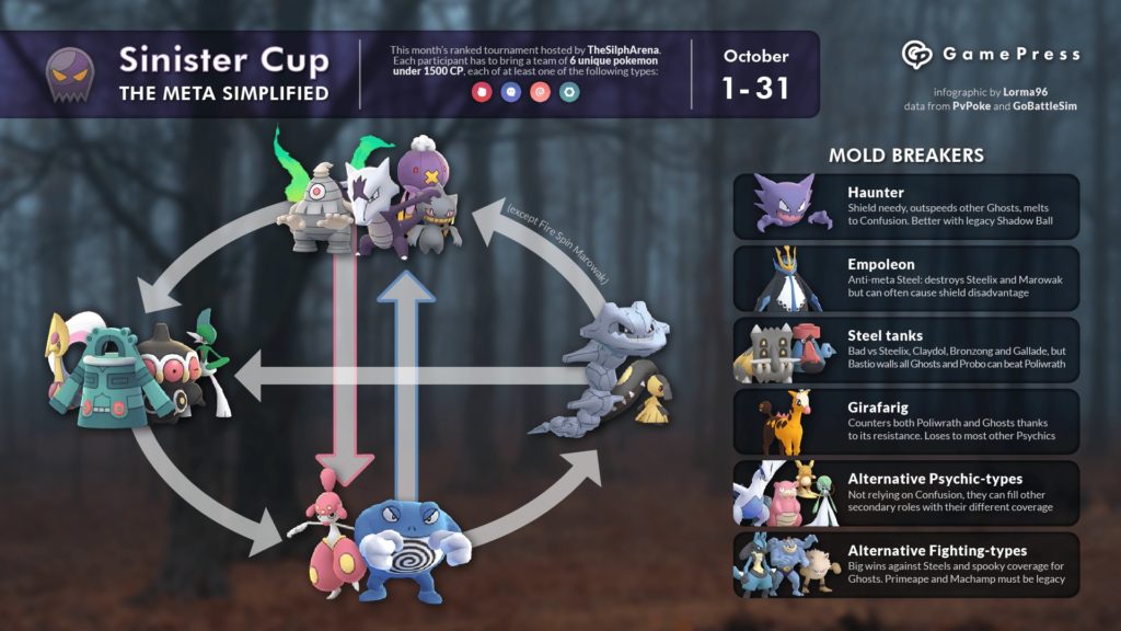 Infographic] Little Cup meta : r/TheSilphRoad