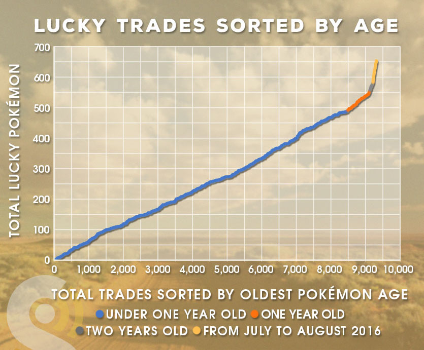 Pokemon Go Trading Cost Chart