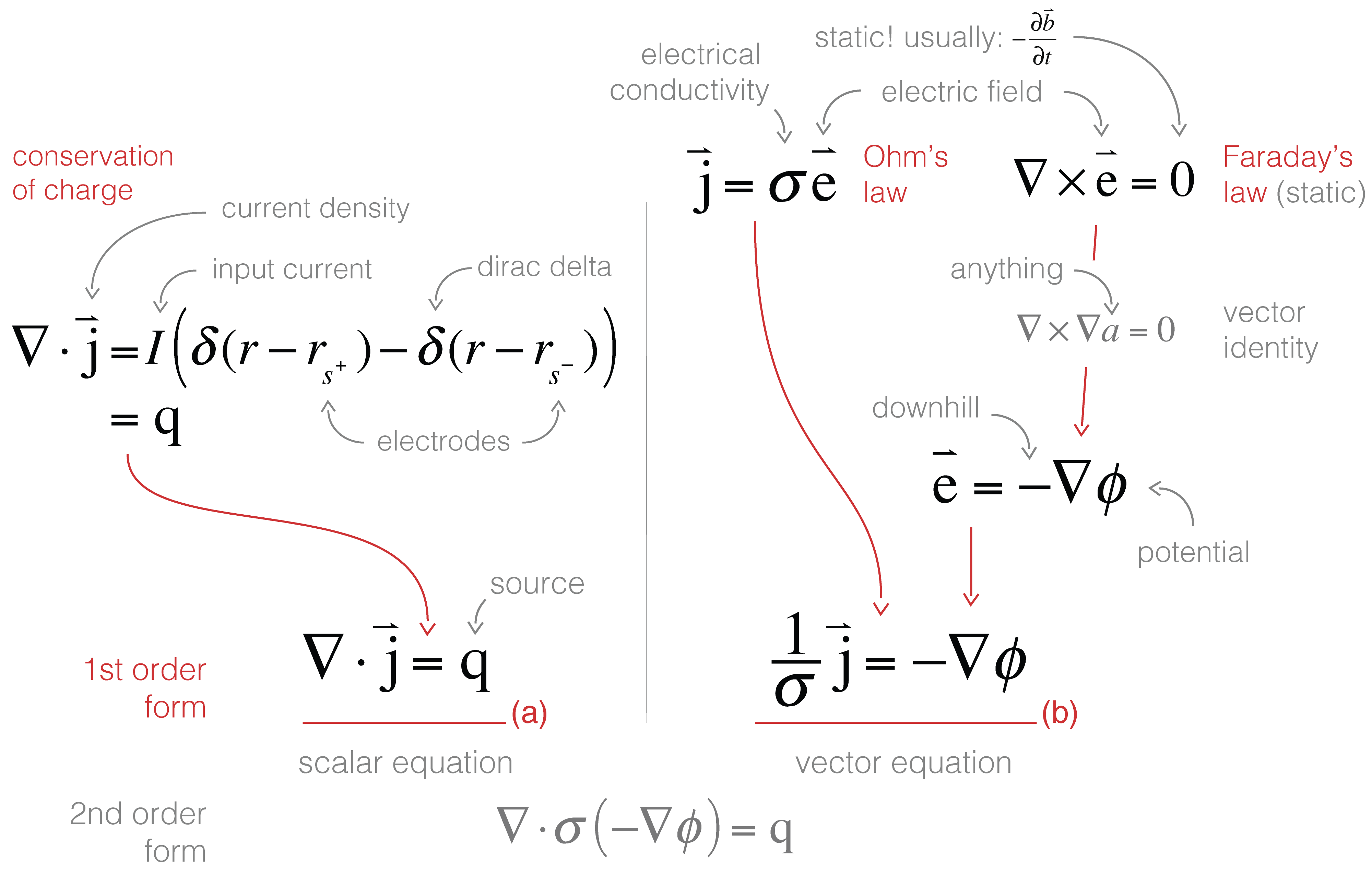 https://storage.googleapis.com/simpeg/tle-finitevolume/DCEquations.png