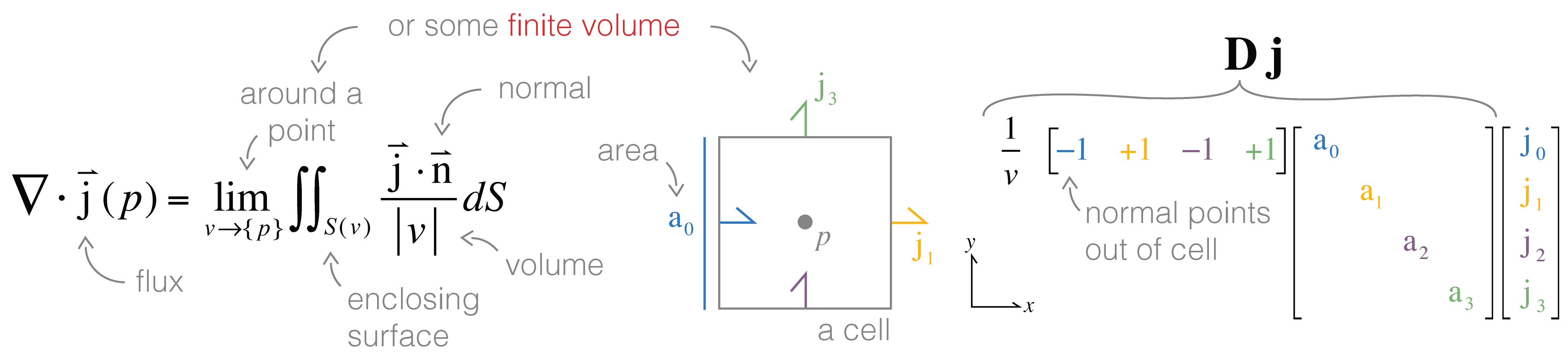 https://storage.googleapis.com/simpeg/tle-finitevolume/Divergence.png