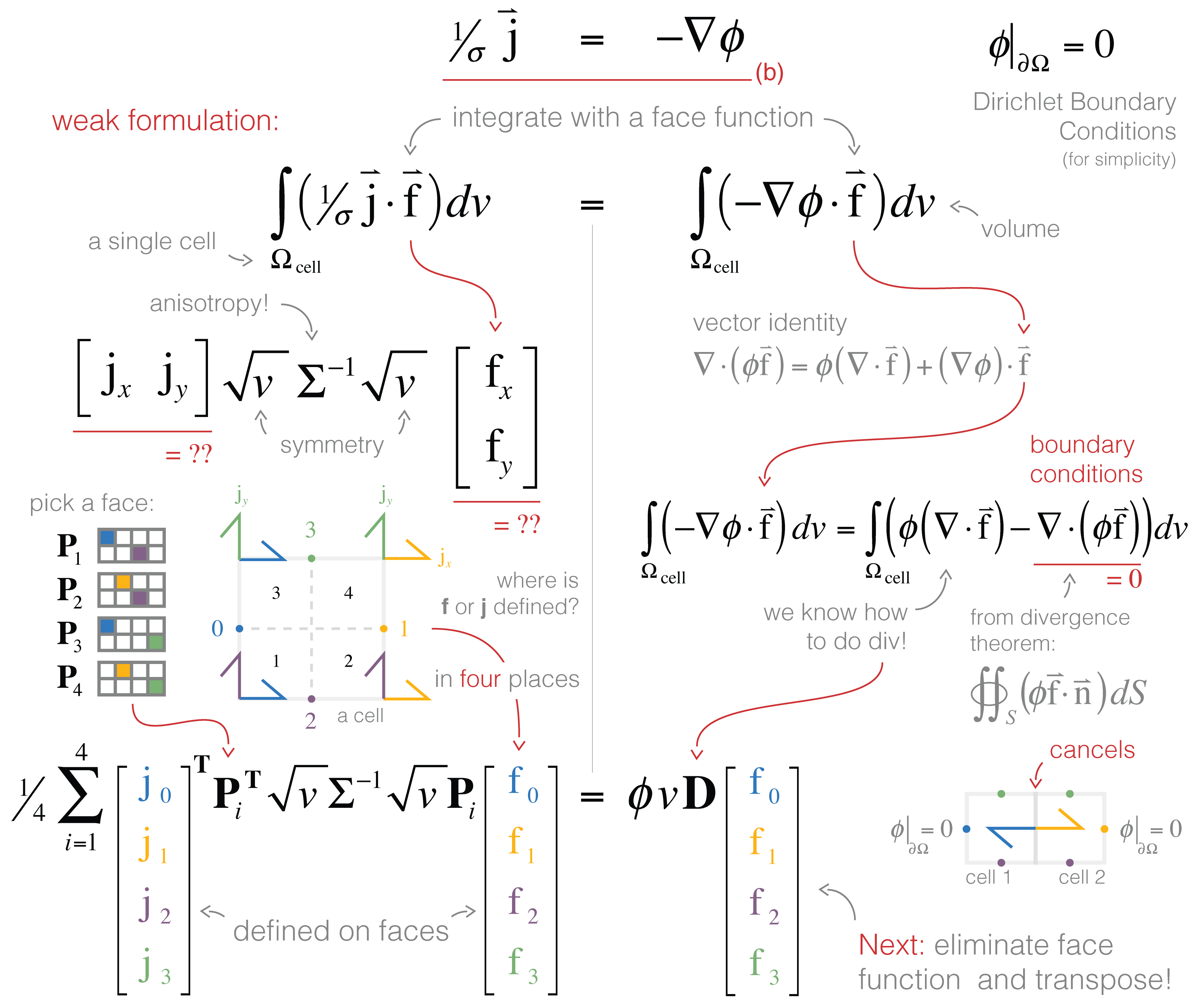 https://storage.googleapis.com/simpeg/tle-finitevolume/WeakFormulation.png