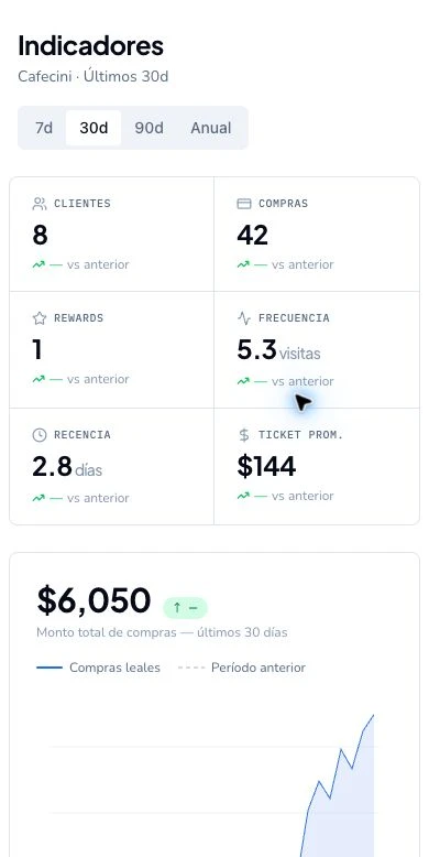 Gráfica de monto total de compras con el período anterior