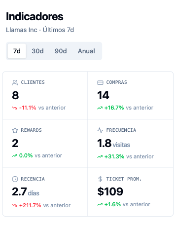 Tarjetas KPI en la parte superior de Indicadores