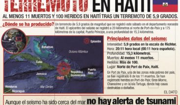 Al menos 11 muertos y 100 heridos en Haití tras terremoto de 5,9 grados