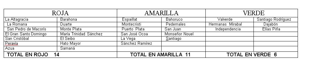 COE mantiene todas las provincias en alerta por Isaías; 14 están en rojo