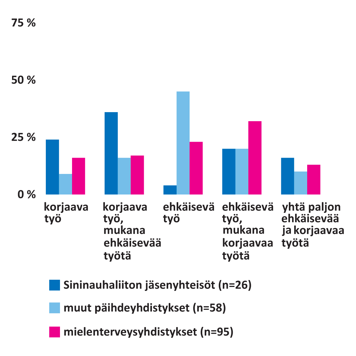 Datavisualisointi siitä, miten korjaava työ/kuntoutus ja ehkäisevä työ Sininauhaliiton jäsenyhteisöjen ja muiden päihde- ja mielenterveysyhdistysten toiminnassa.