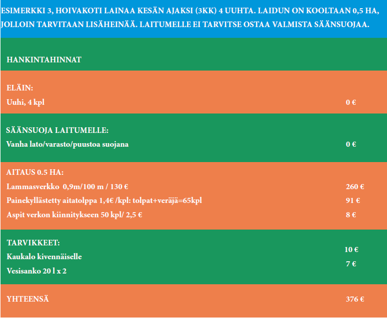 ESIMERKKI 3, HOIVAKOTI LAINAA KESÄN AJAKSI (3KK) 4 UUHTA. LAIDUN ON KOOLTAAN 0,5 HA, JOLLOIN TARVITAAN LISÄHEINÄÄ. LAITUMELLE EI TARVITSE OSTAA VALMISTA SÄÄNSUOJAA.
