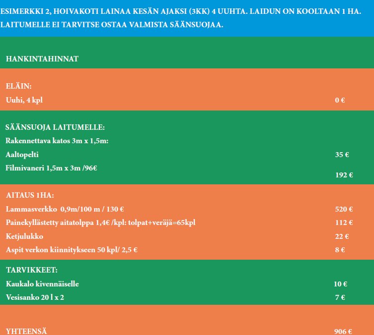 ESIMERKKI 2, HOIVAKOTI LAINAA KESÄN AJAKSI (3KK) 4 UUHTA. LAIDUN ON KOOLTAAN 1 HA. LAITUMELLE EI TARVITSE OSTAA VALMISTA SÄÄNSUOJAA.