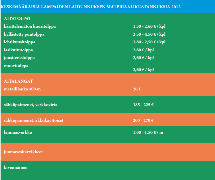 KESKIMÄÄRÄISIÄ LAMPAIDEN LAIDUNNUKSEN MATERIAALIKUSTANNUKSIA 2012