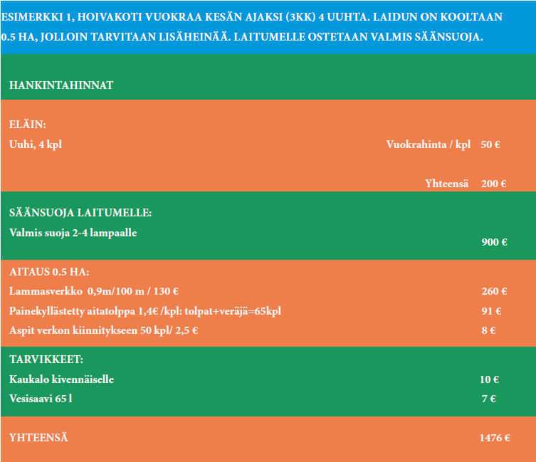 ESIMERKKI 1, HOIVAKOTI VUOKRAA KESÄN AJAKSI (3KK) 4 UUHTA. LAIDUN ON KOOLTAAN 0.5 HA, JOLLOIN TARVITAAN LISÄHEINÄÄ. LAITUMELLE OSTETAAN VALMIS SÄÄNSUOJA.