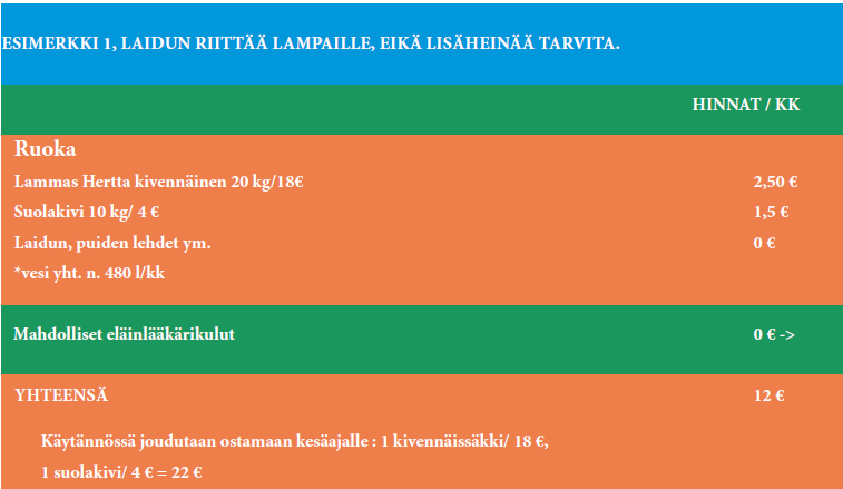 ESIMERKKI 1, LAIDUN RIITTÄÄ LAMPAILLE, EIKÄ LISÄHEINÄÄ TARVITA. 