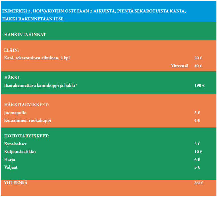 ESIMERKKI 3, HOIVAKOTIIN OSTETAAN 2 AIKUISTA, PIENTÄ SEKAROTUISTA KANIA, HÄKKI RAKENNETAAN ITSE. 