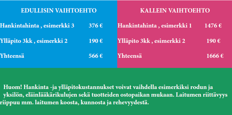 Huom! Hankinta -ja ylläpitokustannukset voivat vaihdella esimerkiksi rodun ja yksilön, eläinlääkärikulujen sekä tuotteiden ostopaikan mukaan.