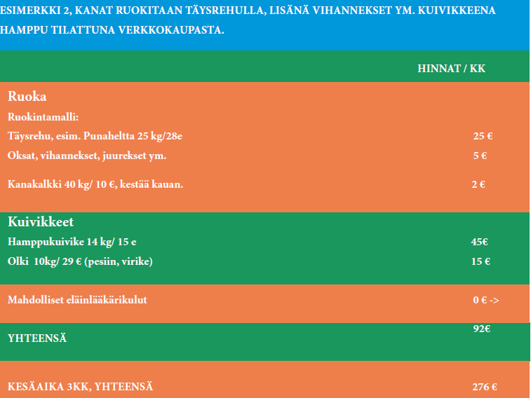 ESIMERKKI 2, KANAT RUOKITAAN TÄYSREHULLA, LISÄNÄ VIHANNEKSET YM. KUIVIKKEENA HAMPPU TILATTUNA VERKKOKAUPASTA.