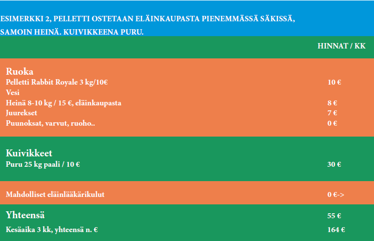 ESIMERKKI 2, PELLETTI OSTETAAN ELÄINKAUPASTA PIENEMMÄSSÄ SÄKISSÄ, SAMOIN HEINÄ. KUIVIKKEENA PURU. 