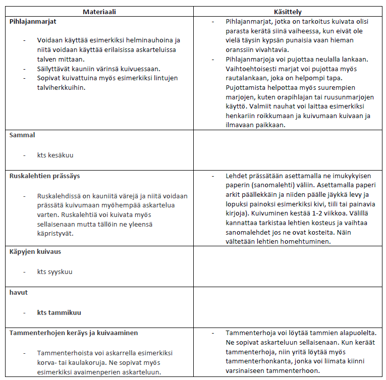 askarteluamateriaalia luonnosta