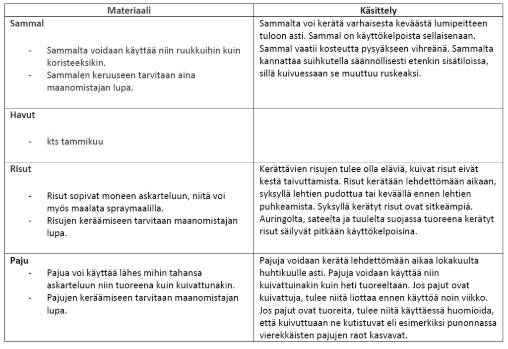 kerää askartelumateriaalia luonnosta