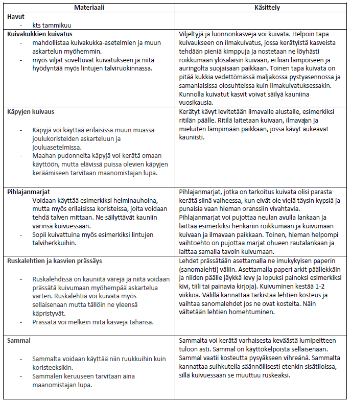 luonnonmateriaaleja askarteluun