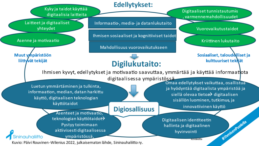 Kaaviossa kiteytetään digilukutaidon ulottuvuuksia. Tekstissä tulee samat asiat.