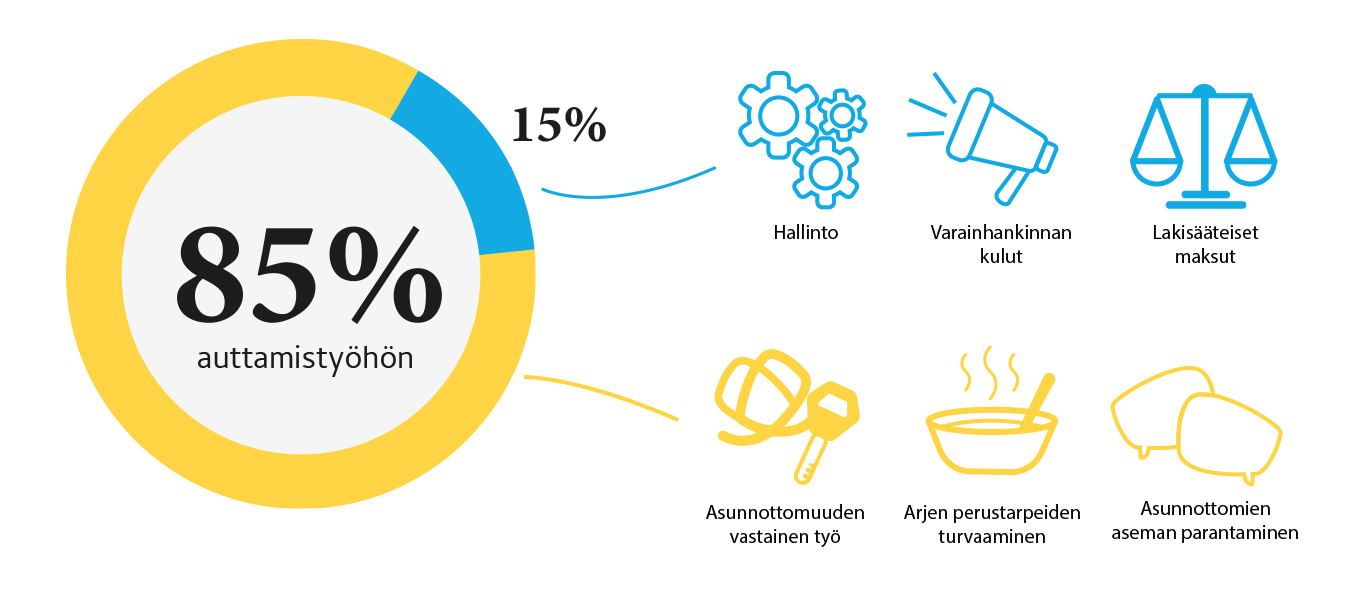Infografiikka varainhankinnan tuotoista 85% menee auttamistyöhön ja 15% hallinnon ja varainhankinnan kuluihin.