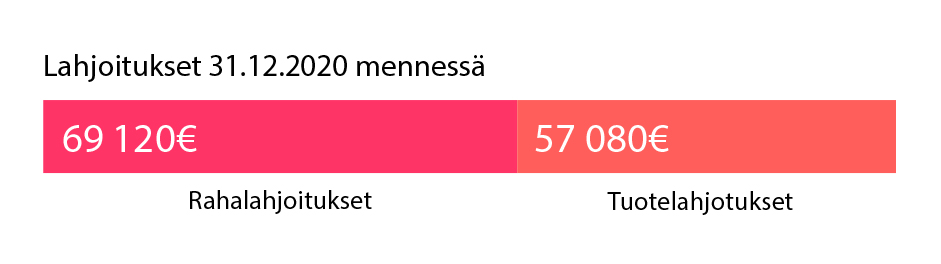 Varainhankinnan tuotto 31.12.2020 mennessä, 69 120€ rahalahjoituksina ja 57 080€ tuotelahjoituksina.