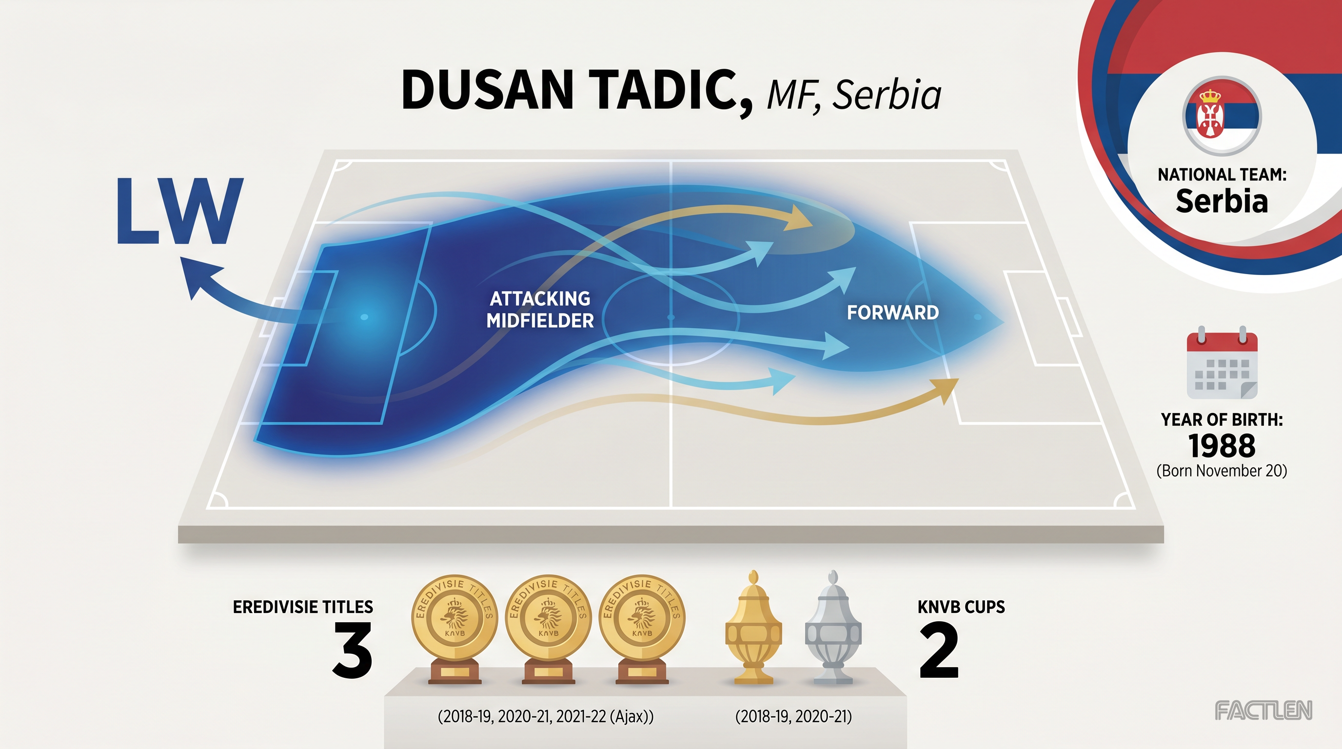 Dusan Tadic — key stats