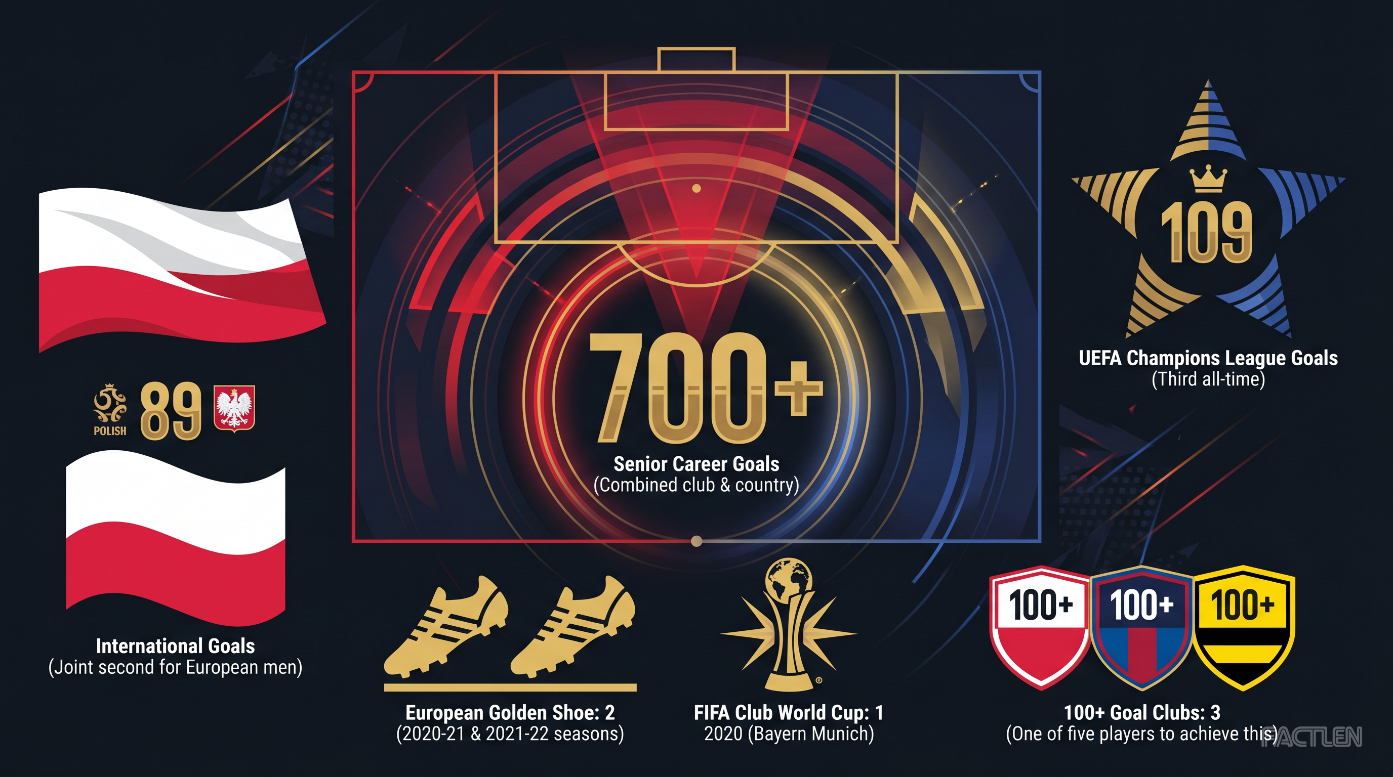 Robert Lewandowski — key stats
