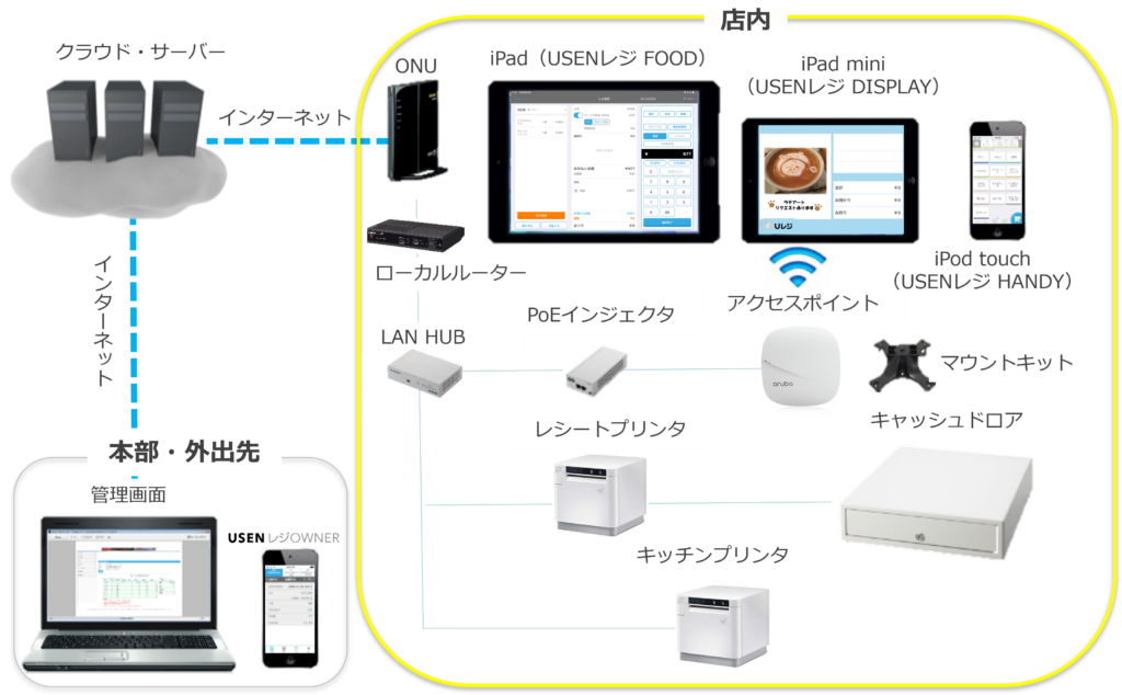 機材構成について | USENレジ ヘルプサイト