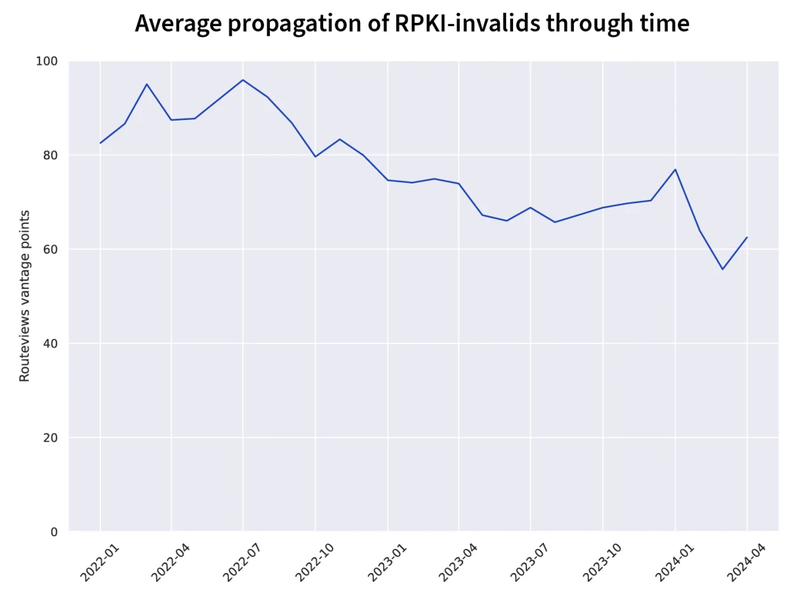 average-propagation-rpki-invalids