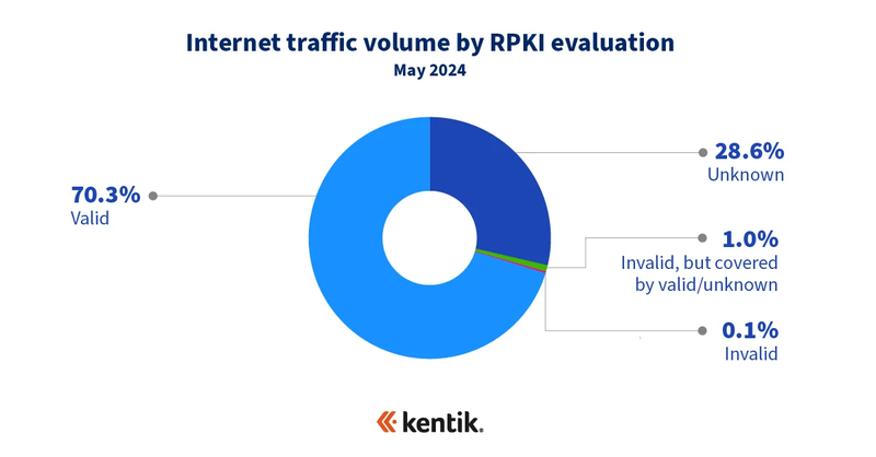 internet-traffic-rpki-202405