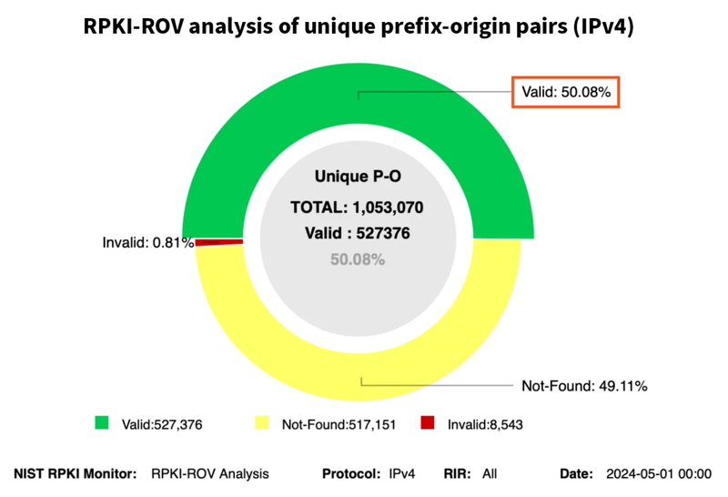 rpki-rov-analysis-2024
