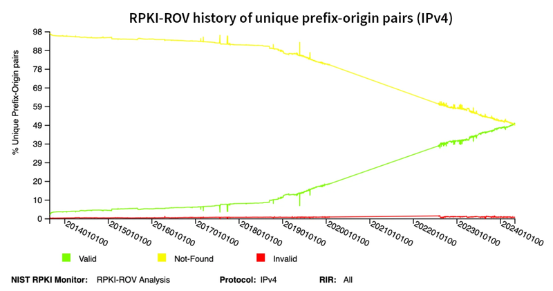 rpki-rov-history