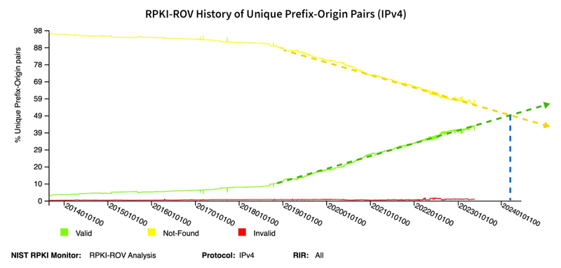 rpki-rov-trend