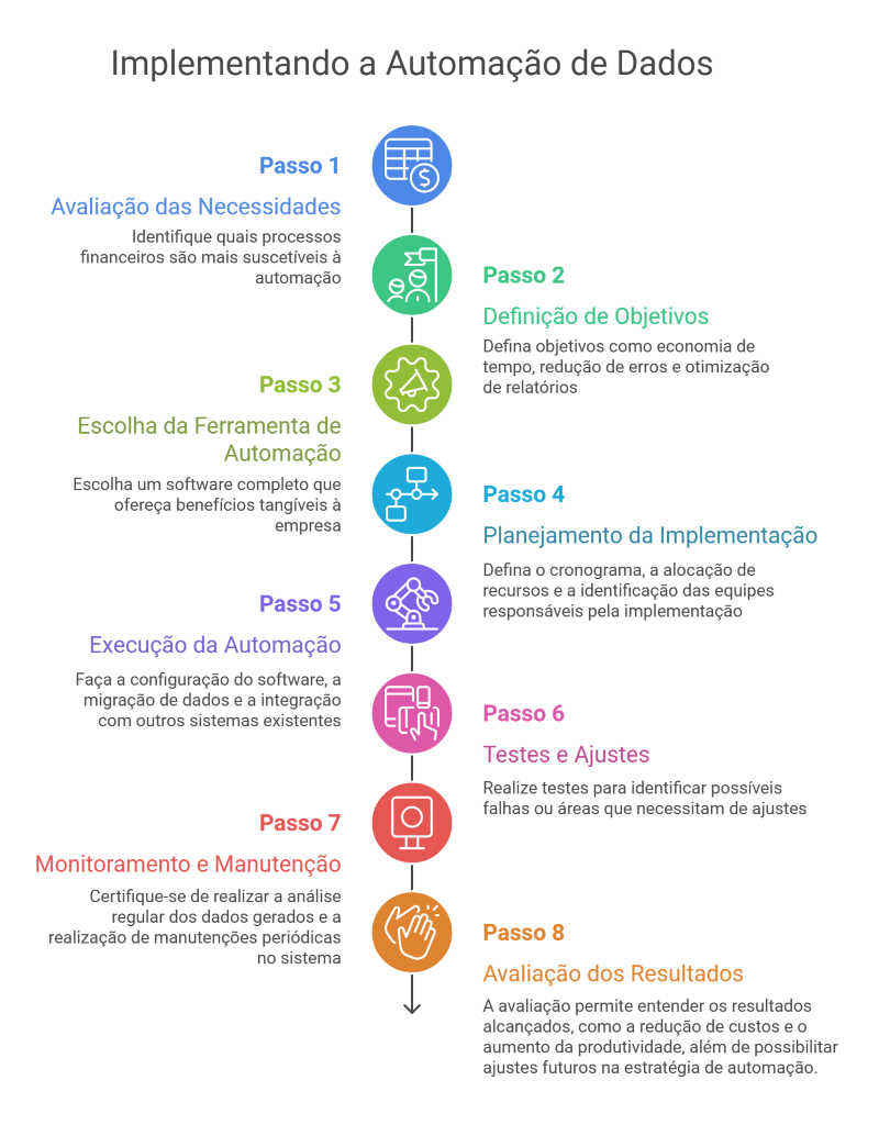 implementando a automação de dados