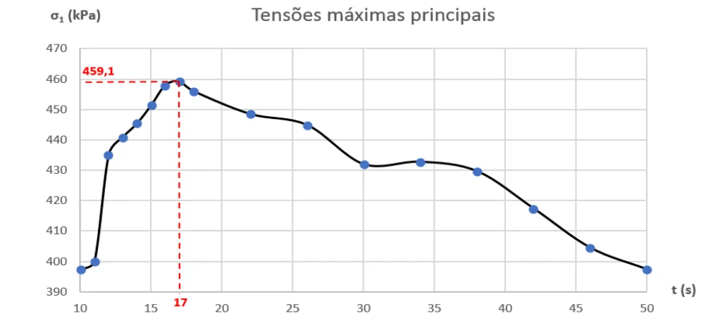 Grafico che mostra la variazione della sollecitazione principale massima nel tempo.