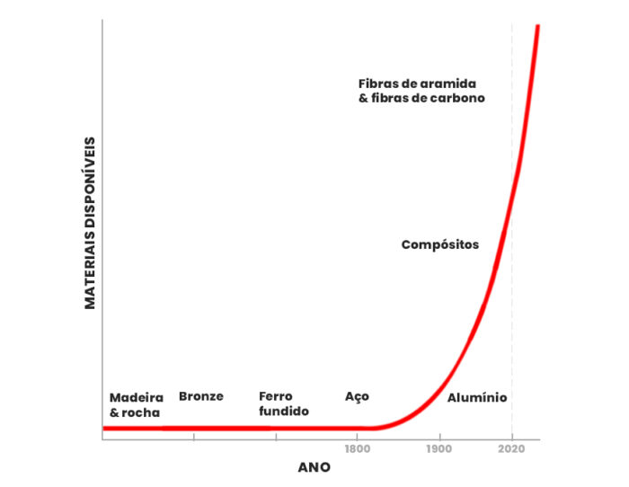 O número de materiais disponíveis para o design de produtos está crescendo exponencialmente.