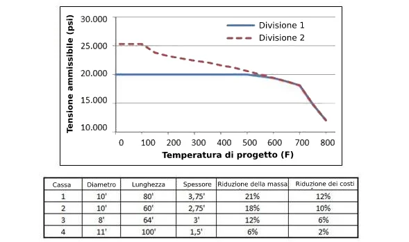 Standard ASME per acciaio