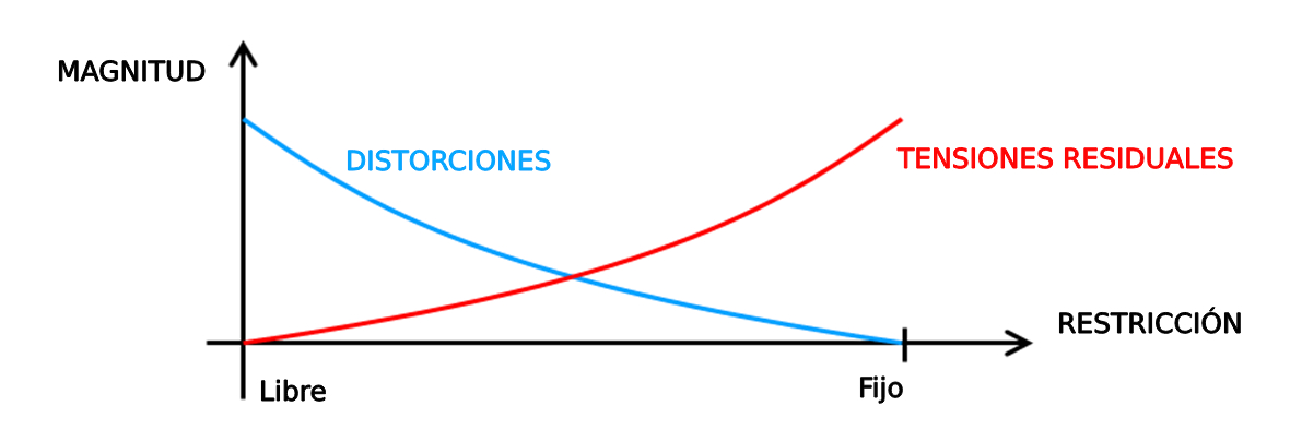 Curvas características de los fenómenos que actúan sobre una junta soldada en base a su grado de libertad