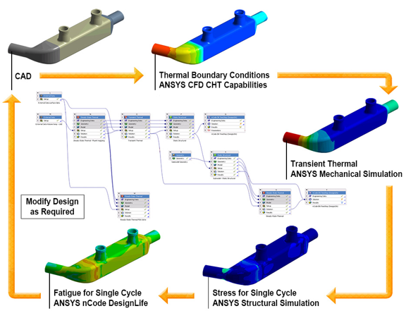 Fluxo de trabalho ANSYS