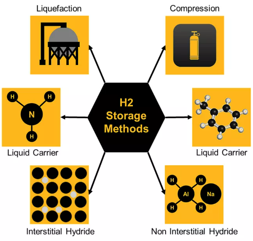Métodos convencionales de almacenamiento de hidrógeno combustible