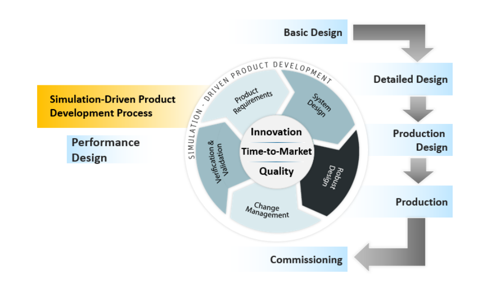 Simulation Driven Product Development for Shipbuilding industry